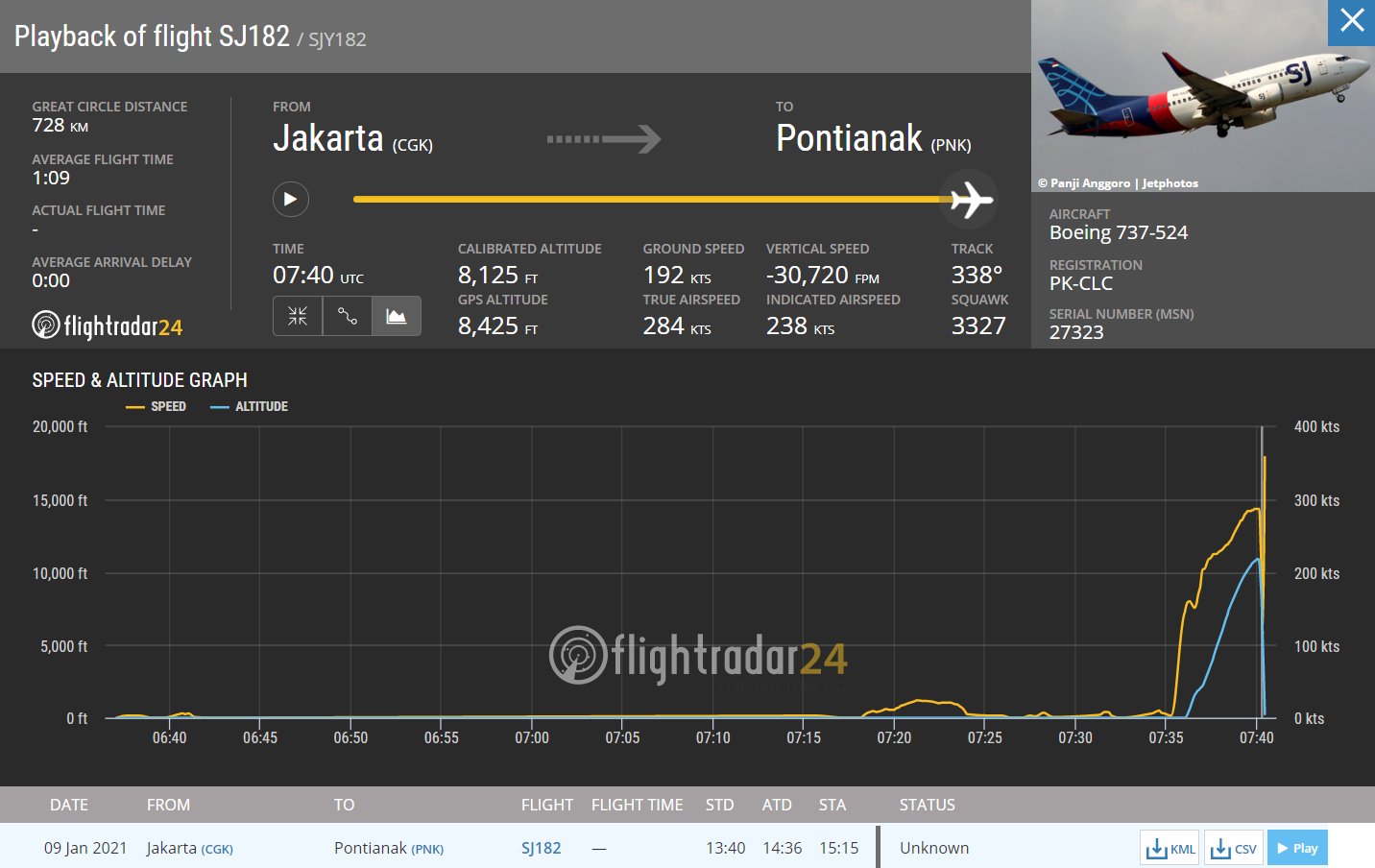 Sriwijaya Air flight #SJ182 lost more than 10.000 feet of altitude in less than one minute, about 4 minutes after departure from Jakarta.